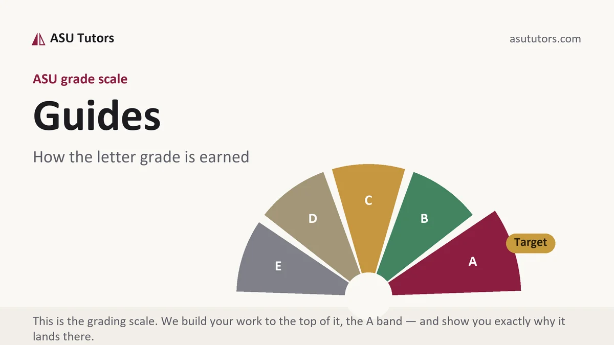 Guides at ASU, the grading standard every deliverable is built to, from ASU Tutors