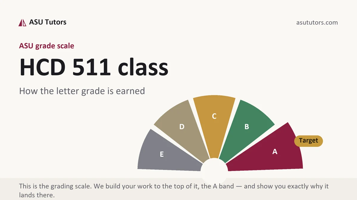 HCD 511 class grading scale at ASU, how the work is graded, from ASU Tutors