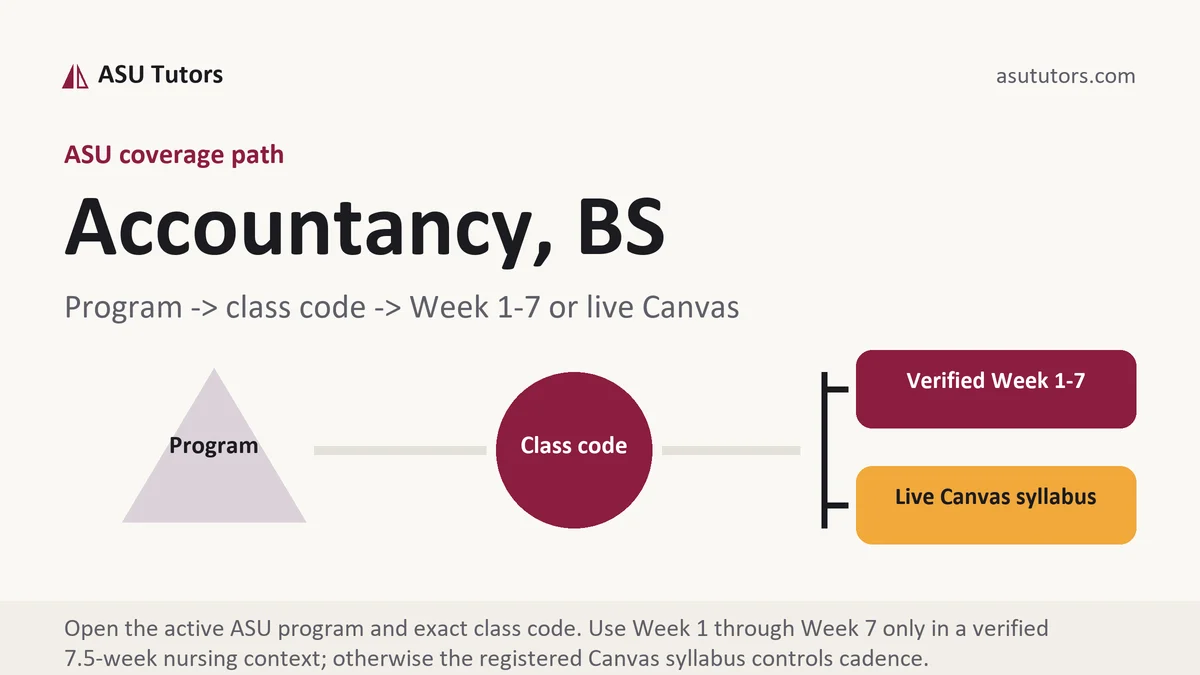 Accountancy, BS at ASU, program to class code to verified Week or live Canvas path, from ASU Tutors
