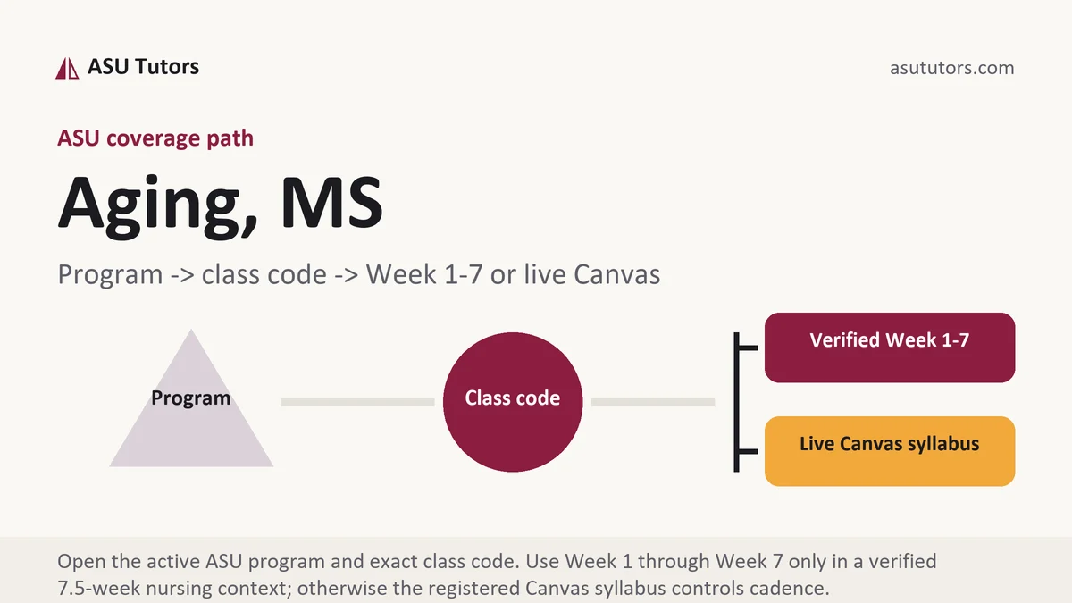 Aging, MS at ASU, program to class code to verified Week or live Canvas path, from ASU Tutors