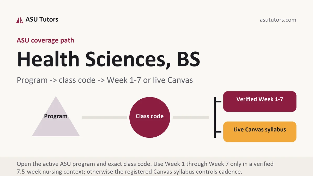 Health Sciences, BS at ASU, program to class code to verified Week or live Canvas path, from ASU Tutors