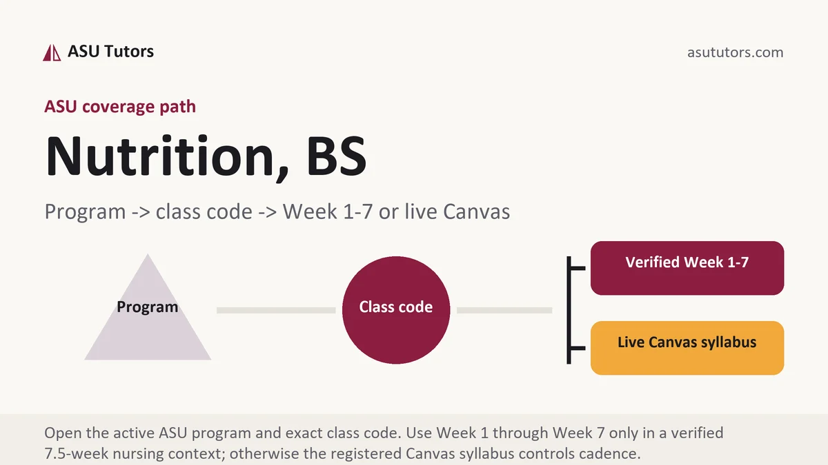 Nutrition, BS at ASU, program to class code to verified Week or live Canvas path, from ASU Tutors