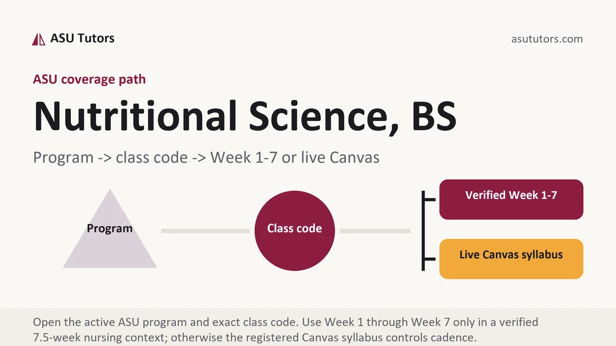 Nutritional Science, BS at ASU, program to class code to verified Week or live Canvas path, from ASU Tutors