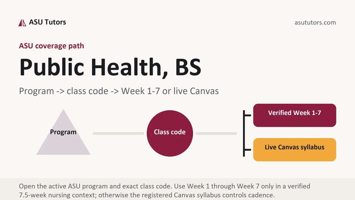 Public Health, BS at ASU, program to class code to verified Week or live Canvas path, from ASU Tutors
