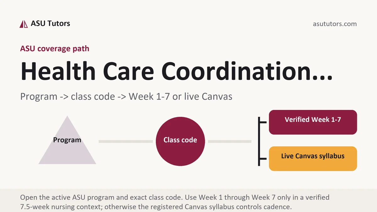 Health Care Coordination... at ASU, program to class code to verified Week or live Canvas path, from ASU Tutors