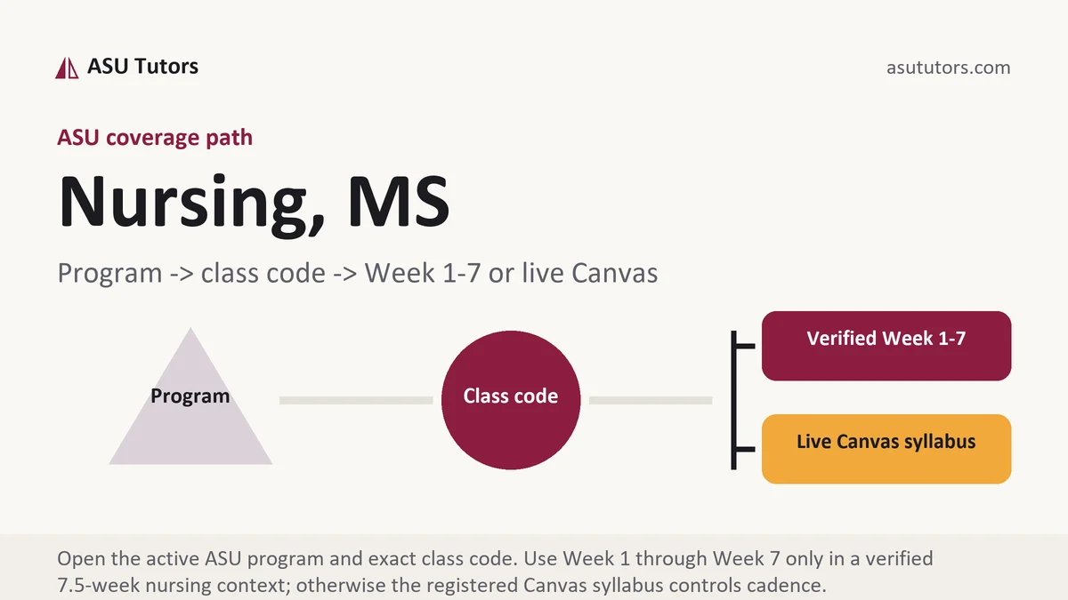 Nursing, MS at ASU, program to class code to verified Week or live Canvas path, from ASU Tutors